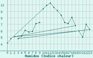 Courbe de l'humidex pour La Fretaz (Sw)