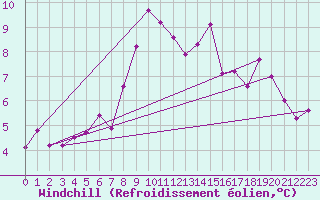 Courbe du refroidissement olien pour Zermatt