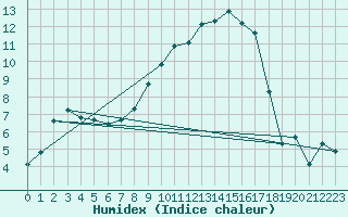 Courbe de l'humidex pour Leutkirch-Herlazhofen
