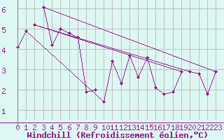 Courbe du refroidissement olien pour Mondsee