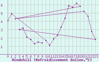 Courbe du refroidissement olien pour Chevru (77)