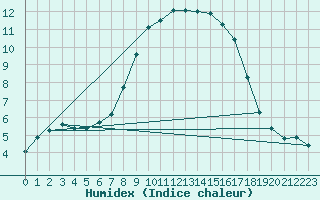 Courbe de l'humidex pour Dunkeswell Aerodrome