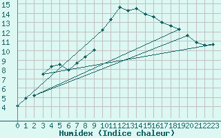 Courbe de l'humidex pour Lorient (56)