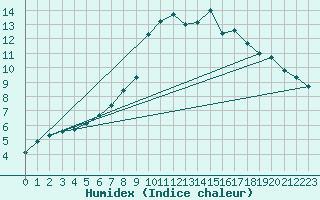 Courbe de l'humidex pour Eskdalemuir