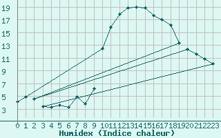 Courbe de l'humidex pour Cevio (Sw)