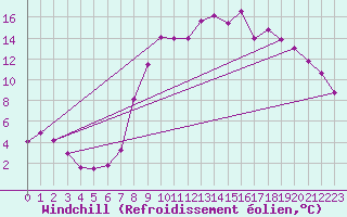 Courbe du refroidissement olien pour Lillers (62)