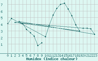 Courbe de l'humidex pour Izegem (Be)