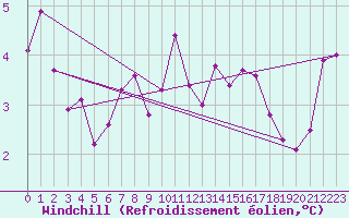 Courbe du refroidissement olien pour Bourg-en-Bresse (01)