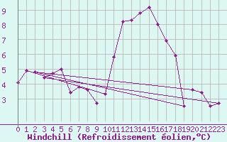 Courbe du refroidissement olien pour Bourg-Saint-Andol (07)