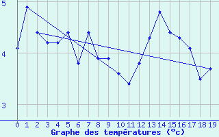 Courbe de tempratures pour Ny Alesund