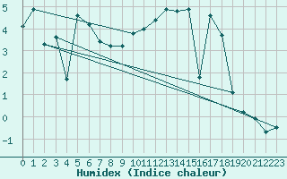 Courbe de l'humidex pour Avila - La Colilla (Esp)