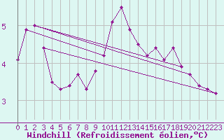 Courbe du refroidissement olien pour Anholt