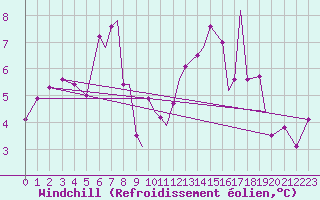 Courbe du refroidissement olien pour Hasvik