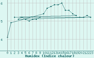 Courbe de l'humidex pour Ullared