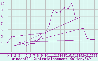 Courbe du refroidissement olien pour Poitiers (86)