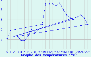 Courbe de tempratures pour Shoream (UK)