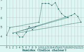 Courbe de l'humidex pour Shoream (UK)