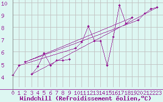 Courbe du refroidissement olien pour Harstad