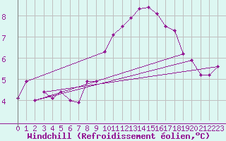 Courbe du refroidissement olien pour Ile de Batz (29)