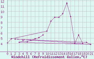 Courbe du refroidissement olien pour Saint-Amans (48)