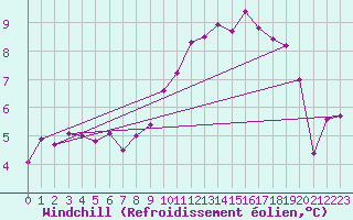 Courbe du refroidissement olien pour Saint-Nazaire (44)