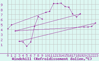 Courbe du refroidissement olien pour Evolene / Villa