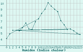 Courbe de l'humidex pour Leek Thorncliffe