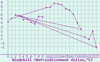 Courbe du refroidissement olien pour Klodzko