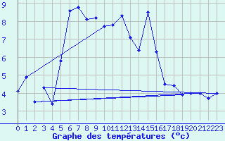 Courbe de tempratures pour Ceahlau Toaca