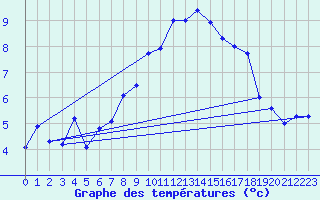 Courbe de tempratures pour Altenrhein