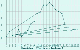 Courbe de l'humidex pour Altenrhein