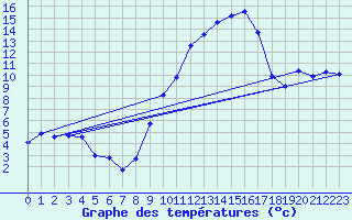 Courbe de tempratures pour Saint-Girons (09)