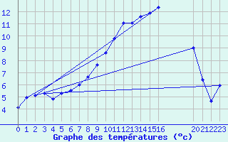 Courbe de tempratures pour Geilenkirchen