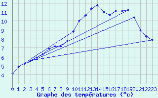 Courbe de tempratures pour Auffargis (78)