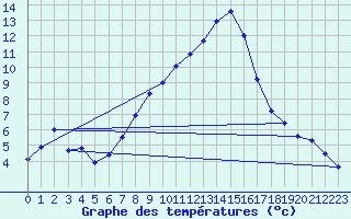 Courbe de tempratures pour Lahr (All)