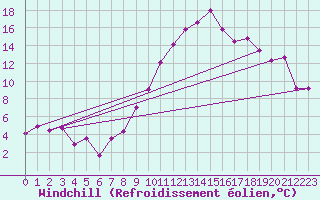 Courbe du refroidissement olien pour Wels / Schleissheim