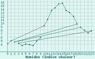 Courbe de l'humidex pour Pobra de Trives, San Mamede