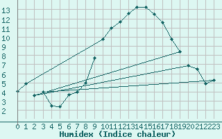 Courbe de l'humidex pour Mhling