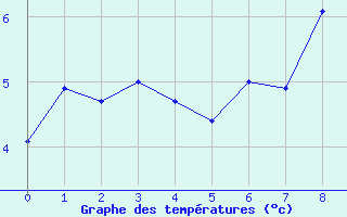 Courbe de tempratures pour Forde / Bringelandsasen