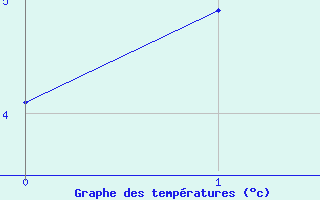 Courbe de tempratures pour Forde / Bringelandsasen