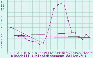 Courbe du refroidissement olien pour Mende - Chabrits (48)