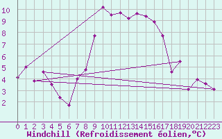 Courbe du refroidissement olien pour Engelberg