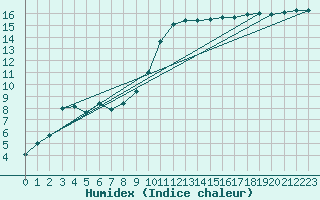 Courbe de l'humidex pour Redesdale