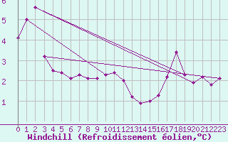Courbe du refroidissement olien pour Milford Haven