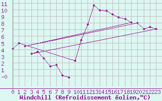 Courbe du refroidissement olien pour Bordeaux (33)