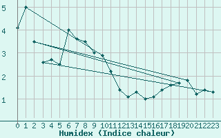 Courbe de l'humidex pour Saentis (Sw)