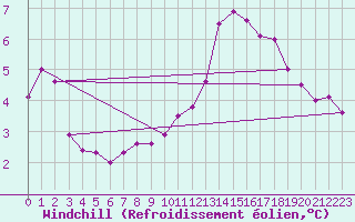 Courbe du refroidissement olien pour Kufstein