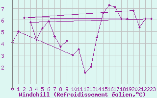 Courbe du refroidissement olien pour Grasque (13)