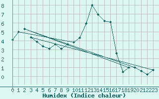 Courbe de l'humidex pour Madrid-Colmenar