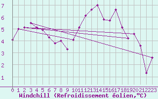 Courbe du refroidissement olien pour Mouilleron-le-Captif (85)